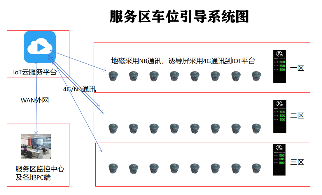 4G地磁车位引导系统解决方案｜NB地磁赋能，智慧停车高效落地